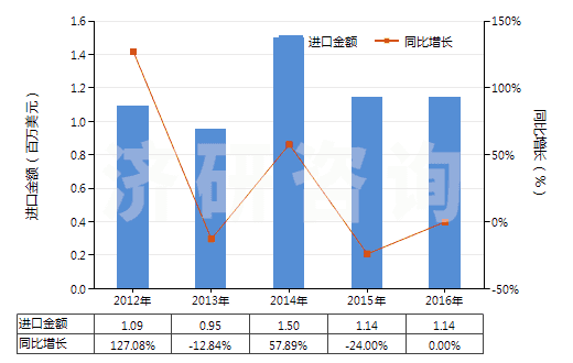 2012-2016年中國賴氨酸(HS29224110)進口總額及增速統(tǒng)計